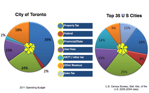 City of Toronto finances versus American cities