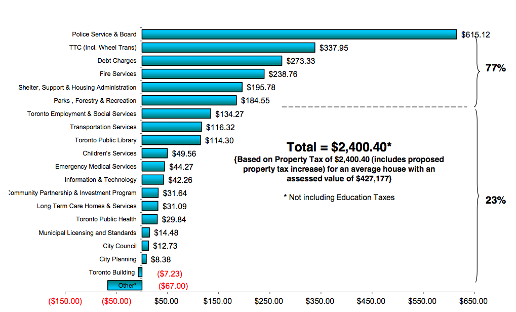 City Of Toronto Budget Pie Chart