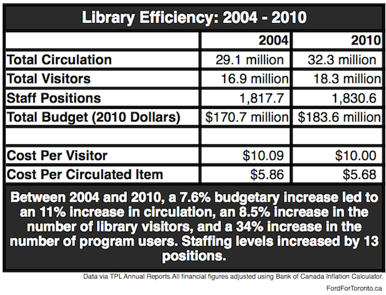 The Ford administration has been relentless in their drive to find library cuts, pushing for 10% despite repeated assurances by the Library Board that a cut 