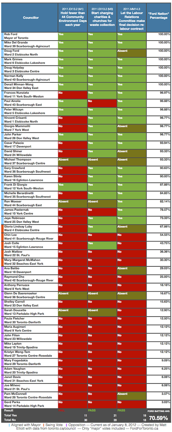 City Council Scorecard: January 9, 2012 (New Votes)