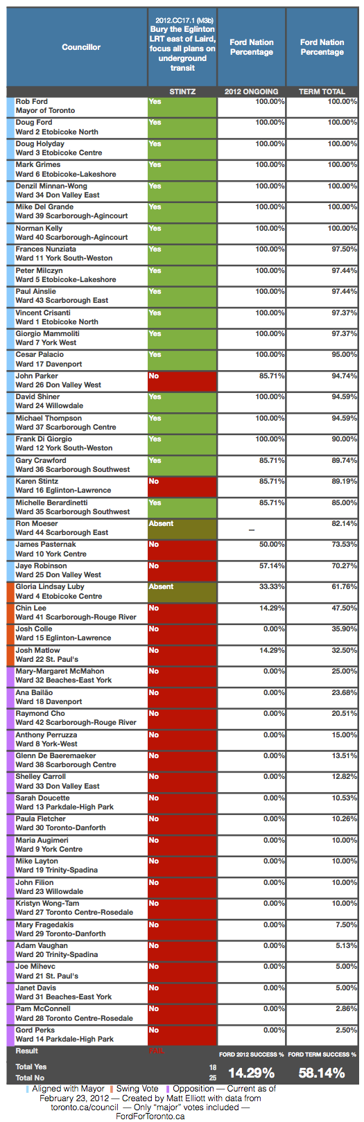 Council Scorecard: February 23, 2012 (New Votes)